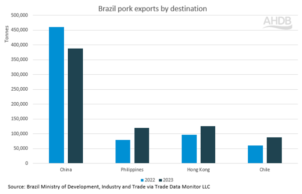 Graph showing exports of Brazil porkq